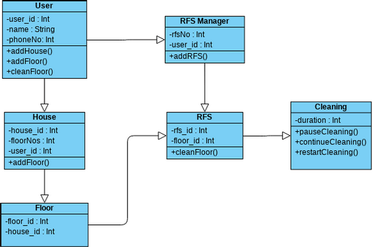 RFS UML Diagram | Visual Paradigm Community